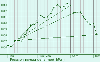 Graphe de la pression atmosphrique prvue pour Saint-Pierre-d