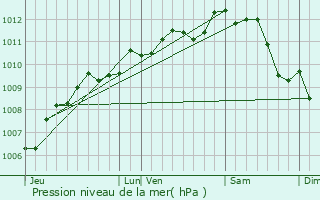 Graphe de la pression atmosphrique prvue pour Tauxigny