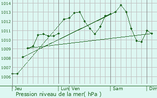 Graphe de la pression atmosphrique prvue pour Xertigny