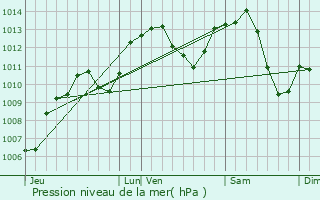 Graphe de la pression atmosphrique prvue pour Plancher-les-Mines