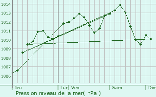 Graphe de la pression atmosphrique prvue pour Seveux