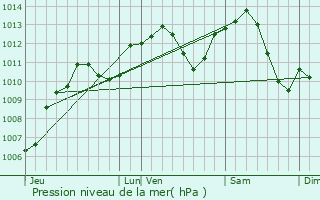 Graphe de la pression atmosphrique prvue pour Framont