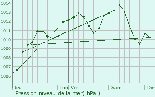 Graphe de la pression atmosphrique prvue pour Dampierre-sur-Salon