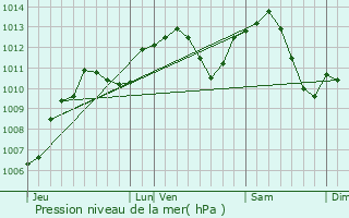 Graphe de la pression atmosphrique prvue pour Fouvent-Saint-Andoche