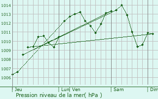 Graphe de la pression atmosphrique prvue pour Meroux