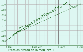 Graphe de la pression atmosphrique prvue pour Jeuxey