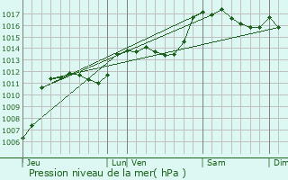 Graphe de la pression atmosphrique prvue pour Villeperdrix