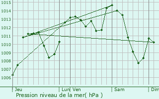 Graphe de la pression atmosphrique prvue pour Peyrusse