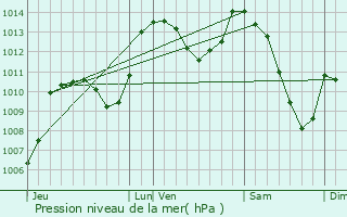 Graphe de la pression atmosphrique prvue pour Recoubeau-Jansac