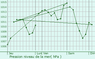 Graphe de la pression atmosphrique prvue pour Neussargues-Moissac