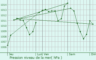 Graphe de la pression atmosphrique prvue pour Girgols