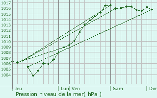 Graphe de la pression atmosphrique prvue pour Cateri