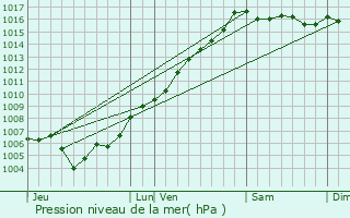 Graphe de la pression atmosphrique prvue pour Zilia