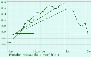 Graphe de la pression atmosphrique prvue pour Niort