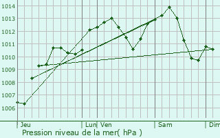 Graphe de la pression atmosphrique prvue pour Jasney