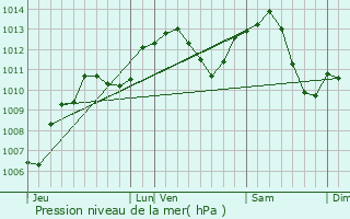 Graphe de la pression atmosphrique prvue pour Anjeux