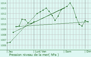 Graphe de la pression atmosphrique prvue pour Charmoille