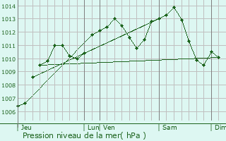 Graphe de la pression atmosphrique prvue pour La Vernotte