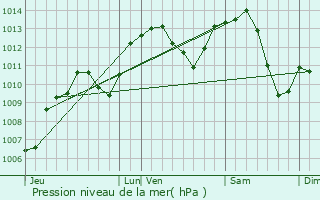 Graphe de la pression atmosphrique prvue pour Argisans