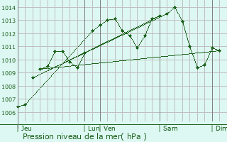 Graphe de la pression atmosphrique prvue pour Urcerey