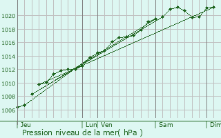 Graphe de la pression atmosphrique prvue pour Beney-en-Wovre