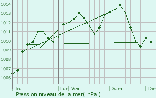 Graphe de la pression atmosphrique prvue pour Lieucourt
