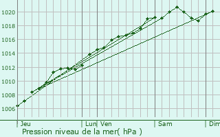 Graphe de la pression atmosphrique prvue pour Dounoux