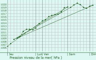 Graphe de la pression atmosphrique prvue pour Le Val-d