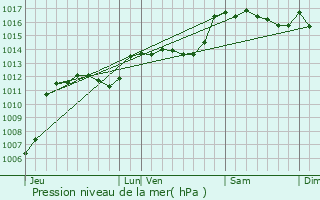 Graphe de la pression atmosphrique prvue pour Pigon