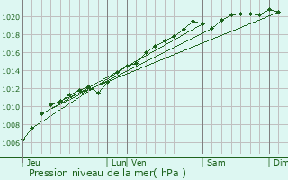 Graphe de la pression atmosphrique prvue pour Gogney