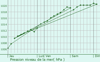 Graphe de la pression atmosphrique prvue pour Angomont