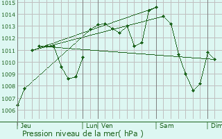 Graphe de la pression atmosphrique prvue pour Saint-Saturnin