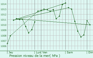Graphe de la pression atmosphrique prvue pour Ydes