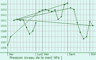 Graphe de la pression atmosphrique prvue pour Saignes