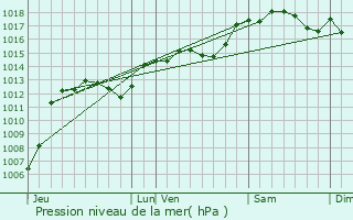 Graphe de la pression atmosphrique prvue pour Roussas