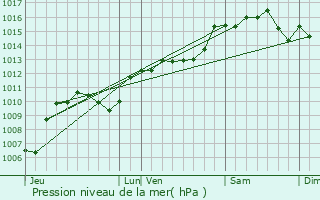 Graphe de la pression atmosphrique prvue pour Allauch