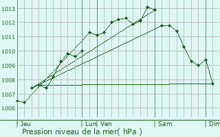 Graphe de la pression atmosphrique prvue pour Surgres