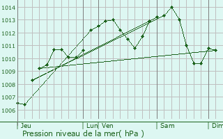 Graphe de la pression atmosphrique prvue pour Amage