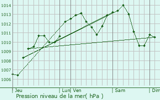 Graphe de la pression atmosphrique prvue pour La Proiselire-et-Langle
