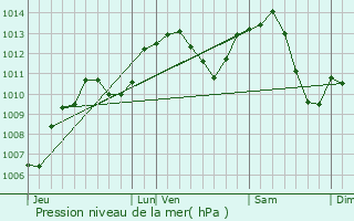 Graphe de la pression atmosphrique prvue pour La Corbire