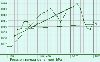 Graphe de la pression atmosphrique prvue pour Creveney