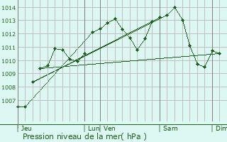 Graphe de la pression atmosphrique prvue pour Chtenois