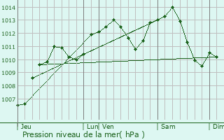 Graphe de la pression atmosphrique prvue pour Le Pont-de-Planches