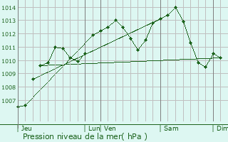 Graphe de la pression atmosphrique prvue pour Lieffrans