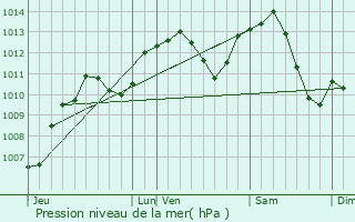 Graphe de la pression atmosphrique prvue pour Andelarre