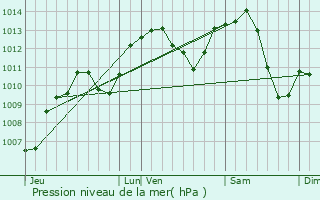 Graphe de la pression atmosphrique prvue pour Belverne