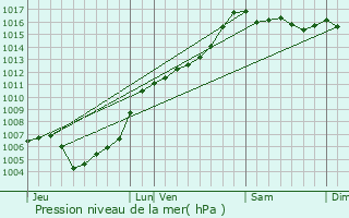Graphe de la pression atmosphrique prvue pour Muracciole