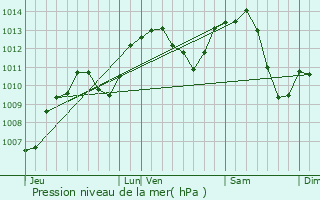 Graphe de la pression atmosphrique prvue pour Couthenans