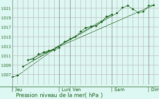 Graphe de la pression atmosphrique prvue pour Billy-sous-Mangiennes