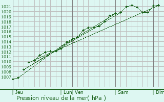 Graphe de la pression atmosphrique prvue pour Richecourt